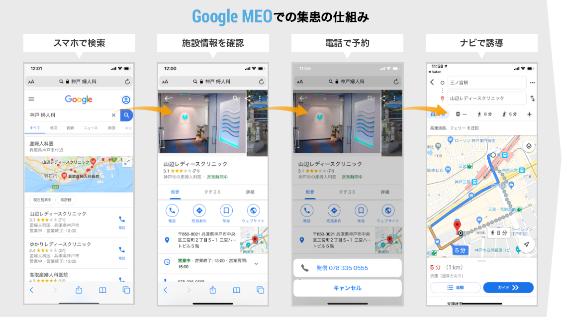 Google MEOでの集患の仕組み